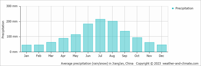Average monthly rainfall, snow, precipitation in Jiang'an, China