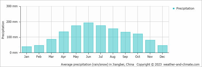 Average monthly rainfall, snow, precipitation in Jiangbei, China
