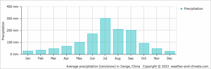 Average monthly rainfall, snow, precipitation in Jiange, China
