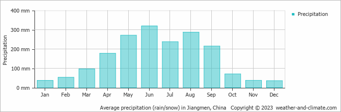 Average monthly rainfall, snow, precipitation in Jiangmen, China