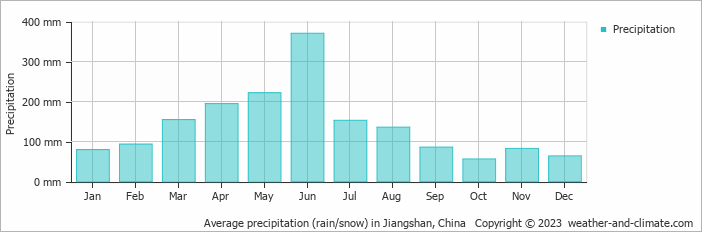 Average monthly rainfall, snow, precipitation in Jiangshan, China