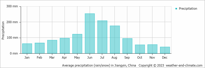 Average monthly rainfall, snow, precipitation in Jiangyin, China