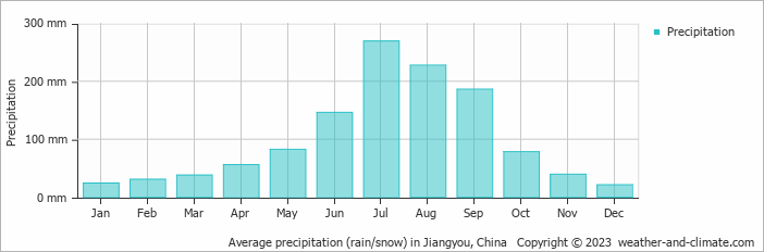 Average monthly rainfall, snow, precipitation in Jiangyou, China