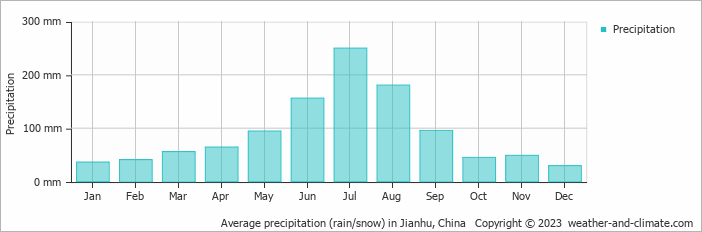 Average monthly rainfall, snow, precipitation in Jianhu, China
