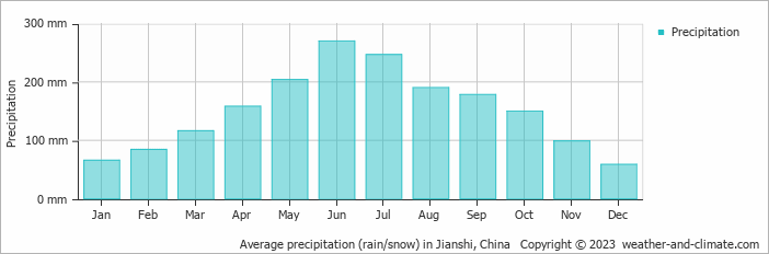 Average monthly rainfall, snow, precipitation in Jianshi, China