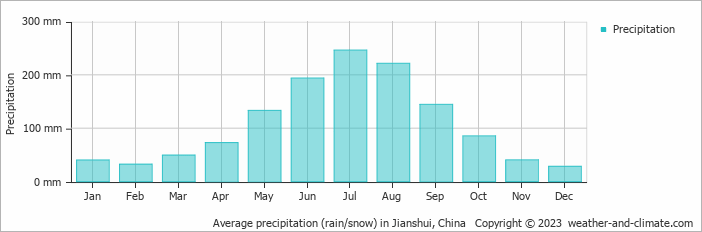 Average monthly rainfall, snow, precipitation in Jianshui, China