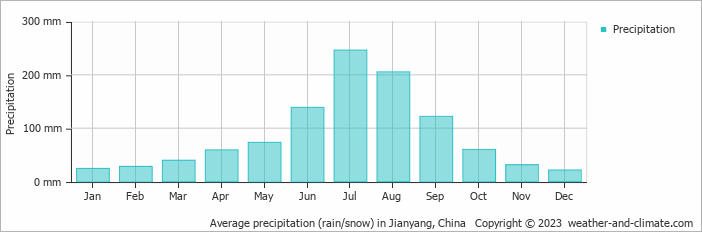 Average monthly rainfall, snow, precipitation in Jianyang, China