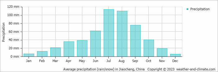Average monthly rainfall, snow, precipitation in Jiaocheng, China