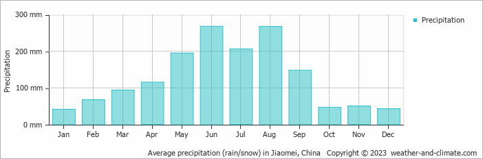 Average monthly rainfall, snow, precipitation in Jiaomei, China