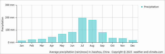 Average monthly rainfall, snow, precipitation in Jiaozhou, China