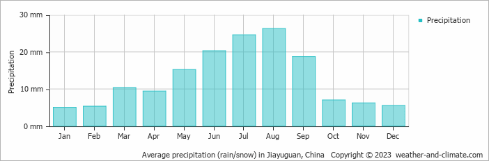 Average monthly rainfall, snow, precipitation in Jiayuguan, China