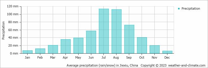 Average monthly rainfall, snow, precipitation in Jiexiu, China