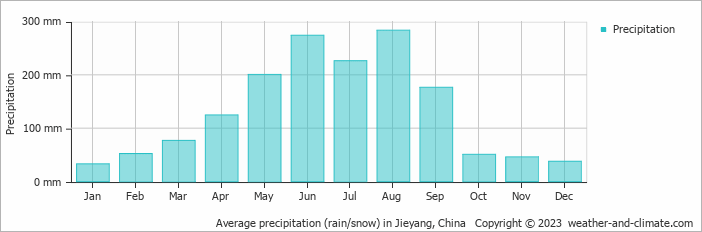 Average monthly rainfall, snow, precipitation in Jieyang, China