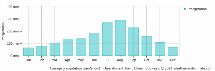 Average monthly rainfall, snow, precipitation in Jiezi Ancient Town, China