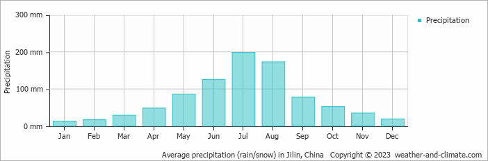 Average monthly rainfall, snow, precipitation in Jilin, China