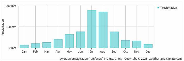 Average monthly rainfall, snow, precipitation in Jimo, China