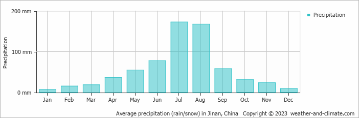 Average monthly rainfall, snow, precipitation in Jinan, 