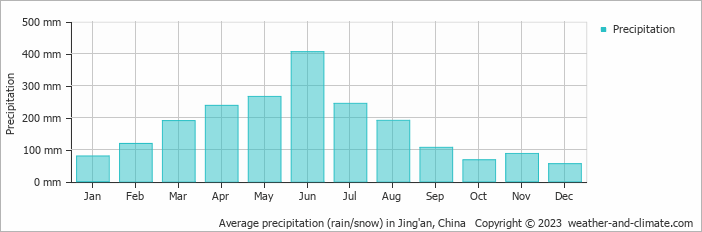 Average monthly rainfall, snow, precipitation in Jing'an, China
