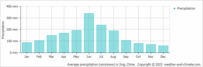 Average monthly rainfall, snow, precipitation in Jing, China