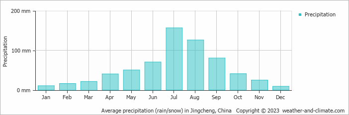 Average monthly rainfall, snow, precipitation in Jingcheng, China