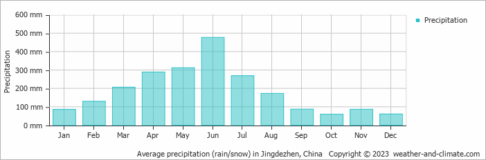 Average monthly rainfall, snow, precipitation in Jingdezhen, China
