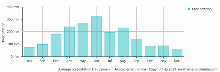 Average monthly rainfall, snow, precipitation in Jinggangshan, China