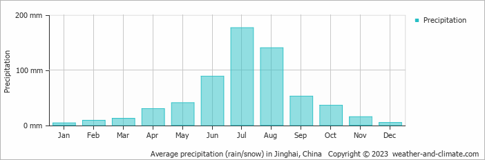 Average monthly rainfall, snow, precipitation in Jinghai, China