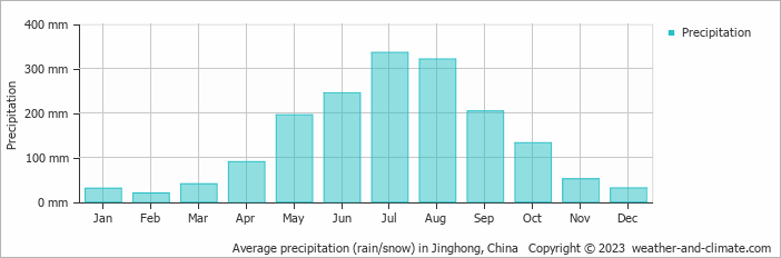 Average monthly rainfall, snow, precipitation in Jinghong, 