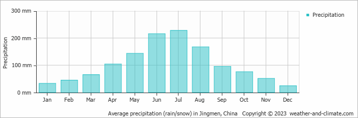 Average monthly rainfall, snow, precipitation in Jingmen, China