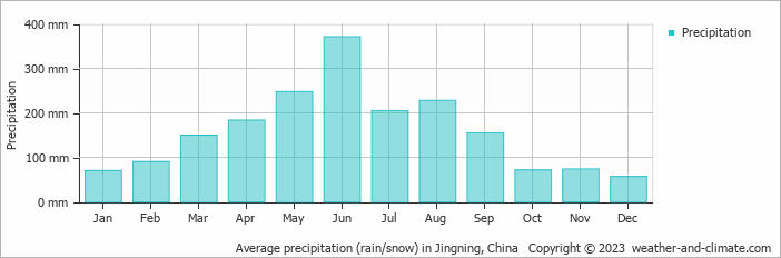 Average monthly rainfall, snow, precipitation in Jingning, China