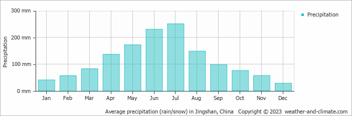 Average monthly rainfall, snow, precipitation in Jingshan, China