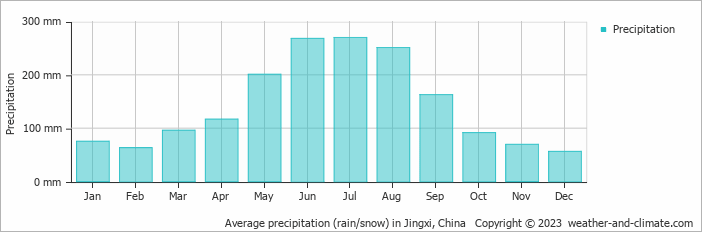 Average monthly rainfall, snow, precipitation in Jingxi, China