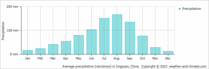 Average monthly rainfall, snow, precipitation in Jingyuan, China