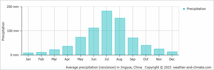 Average monthly rainfall, snow, precipitation in Jingyue, China