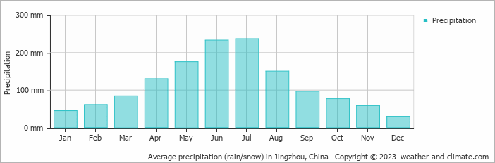 Average monthly rainfall, snow, precipitation in Jingzhou, 