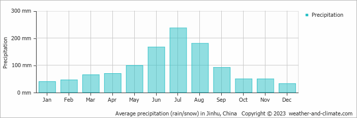 Average monthly rainfall, snow, precipitation in Jinhu, China