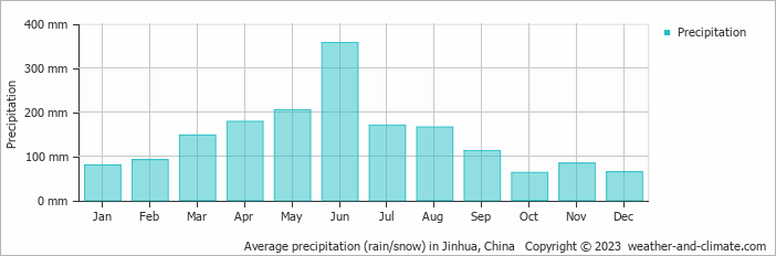 Average monthly rainfall, snow, precipitation in Jinhua, China