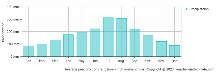 Average monthly rainfall, snow, precipitation in Jinkouhe, China
