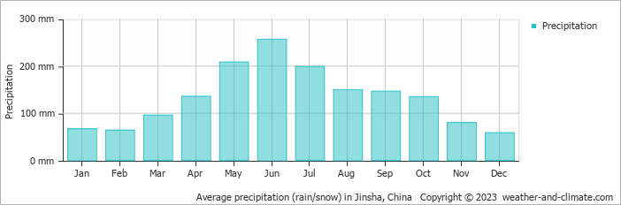 Average monthly rainfall, snow, precipitation in Jinsha, China