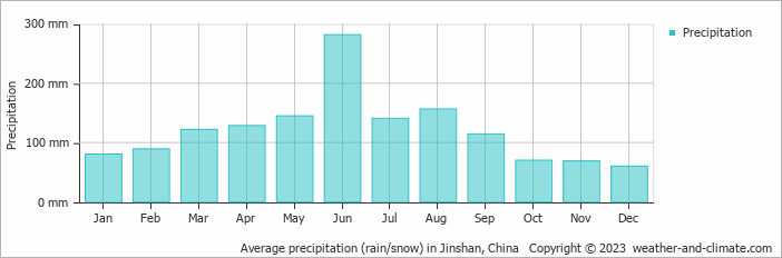 Average monthly rainfall, snow, precipitation in Jinshan, China