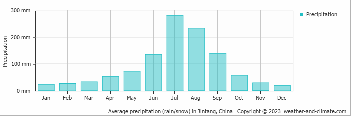 Average monthly rainfall, snow, precipitation in Jintang, China