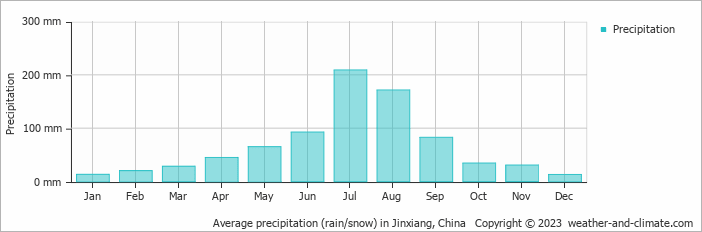 Average monthly rainfall, snow, precipitation in Jinxiang, China