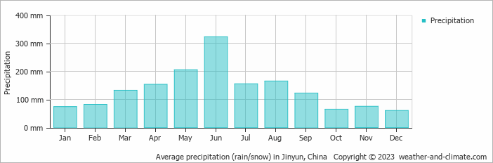 Average monthly rainfall, snow, precipitation in Jinyun, China