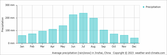 Average monthly rainfall, snow, precipitation in Jinzhai, China