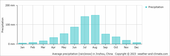 Average monthly rainfall, snow, precipitation in Jinzhou, China