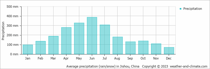 Average monthly rainfall, snow, precipitation in Jishou, China
