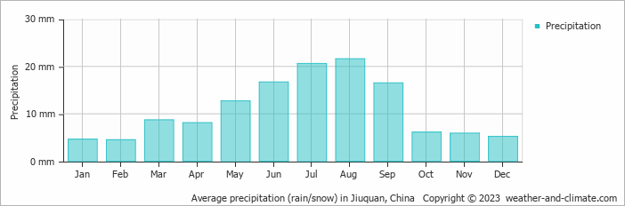 Average monthly rainfall, snow, precipitation in Jiuquan, China