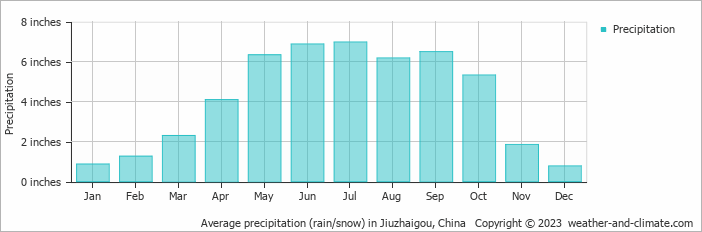 Average precipitation (rain/snow) in Songpan, China   Copyright © 2022  weather-and-climate.com  