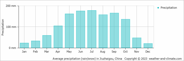 Average precipitation (rain/snow) in Songpan, China   Copyright © 2022  weather-and-climate.com  
