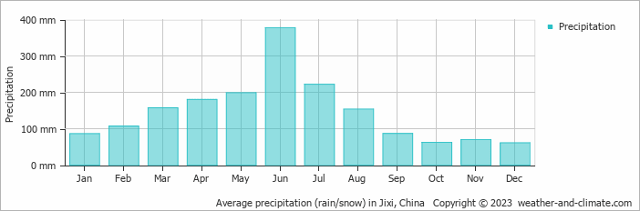 Average monthly rainfall, snow, precipitation in Jixi, China